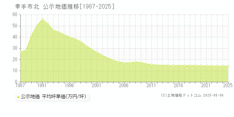 幸手市北の地価公示推移グラフ 