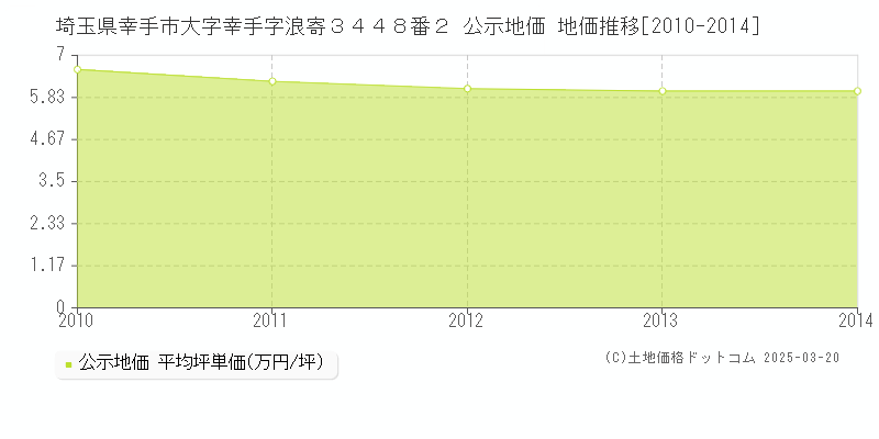 埼玉県幸手市大字幸手字浪寄３４４８番２ 公示地価 地価推移[2010-2014]