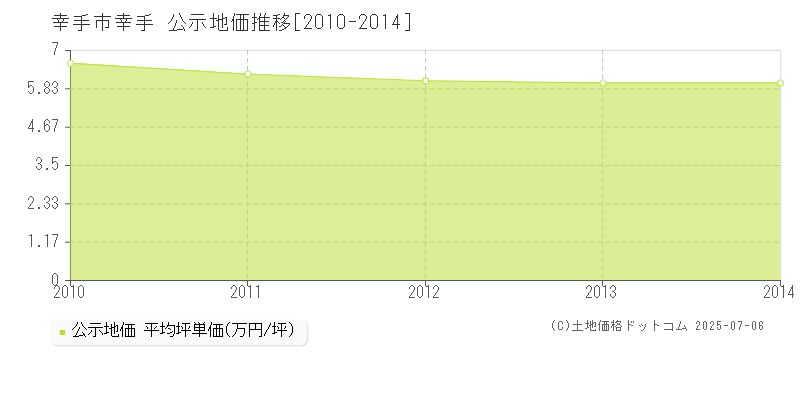 幸手(幸手市)の公示地価推移グラフ(坪単価)[2010-2014年]
