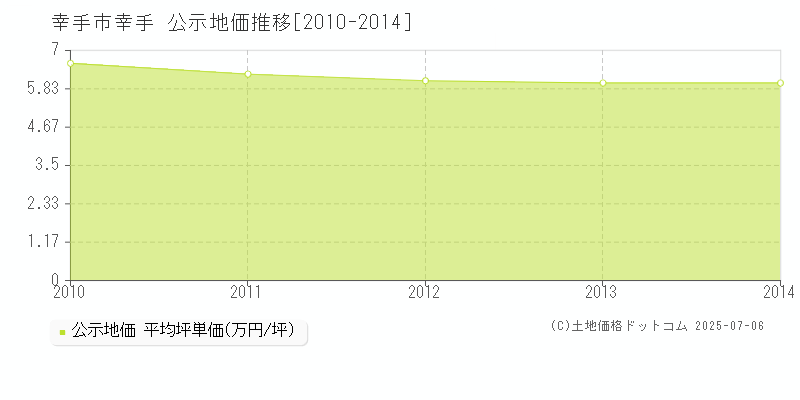 幸手市幸手の地価公示推移グラフ 