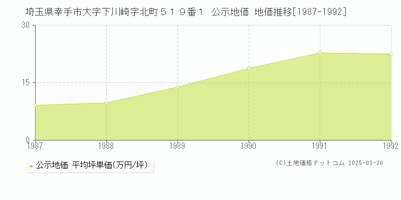 埼玉県幸手市大字下川崎字北町５１９番１ 公示地価 地価推移[1987-1992]
