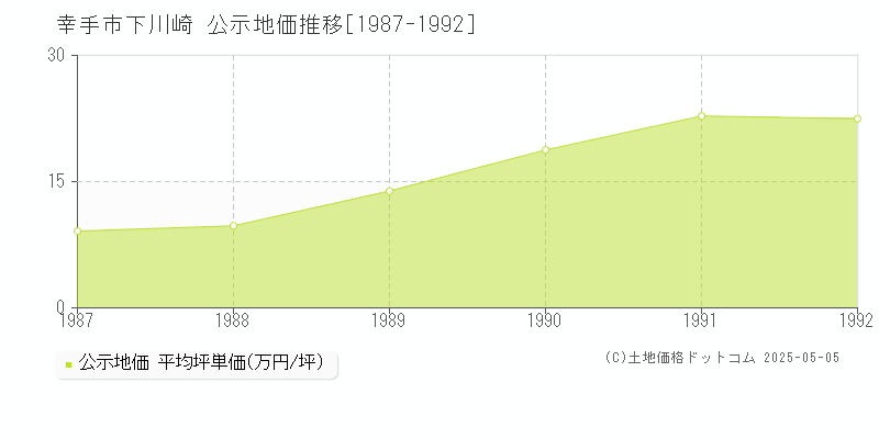 下川崎(幸手市)の公示地価推移グラフ(坪単価)[1987-1992年]