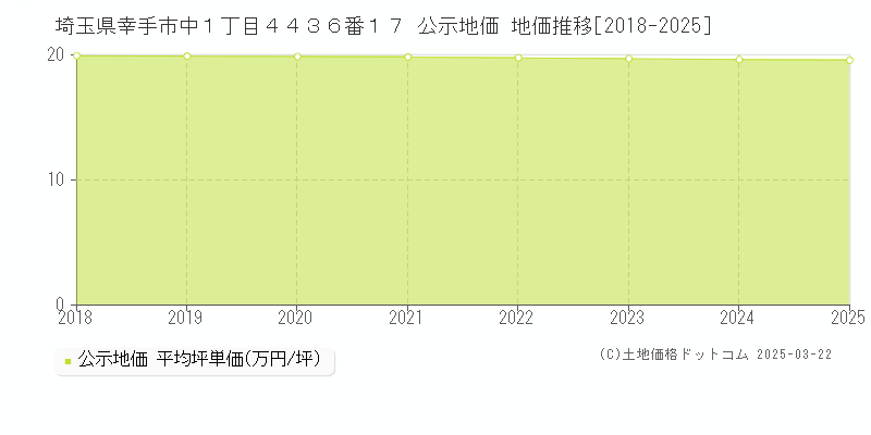 埼玉県幸手市中１丁目４４３６番１７ 公示地価 地価推移[2018-2025]