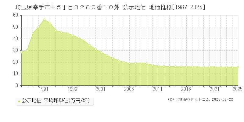 埼玉県幸手市中５丁目３２８０番１０外 公示地価 地価推移[1987-2025]