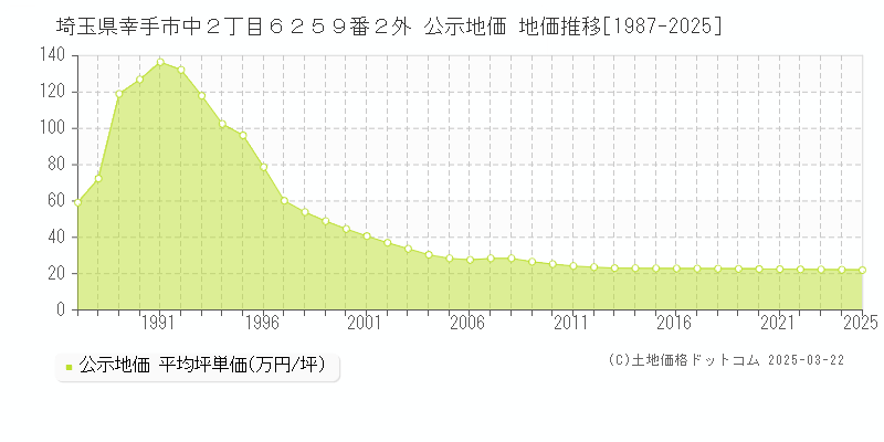 埼玉県幸手市中２丁目６２５９番２外 公示地価 地価推移[1987-2025]