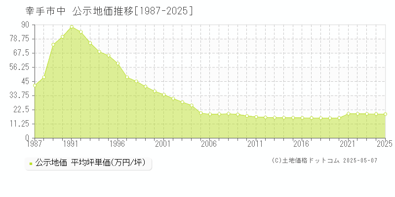 中(幸手市)の公示地価推移グラフ(坪単価)[1987-2025年]