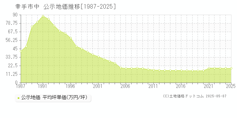 幸手市中の地価公示推移グラフ 