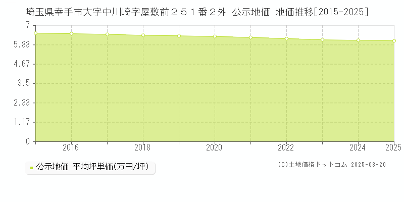 埼玉県幸手市大字中川崎字屋敷前２５１番２外 公示地価 地価推移[2015-2025]
