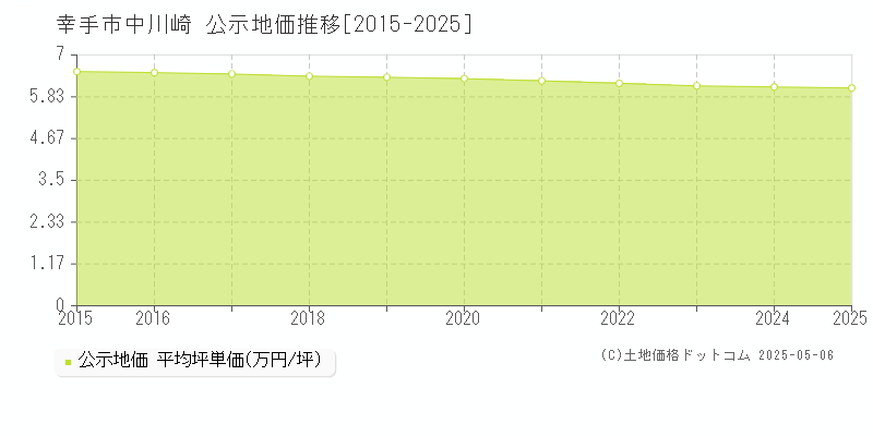 中川崎(幸手市)の公示地価推移グラフ(坪単価)[2015-2025年]
