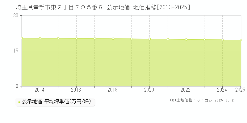 埼玉県幸手市東２丁目７９５番９ 公示地価 地価推移[2013-2025]