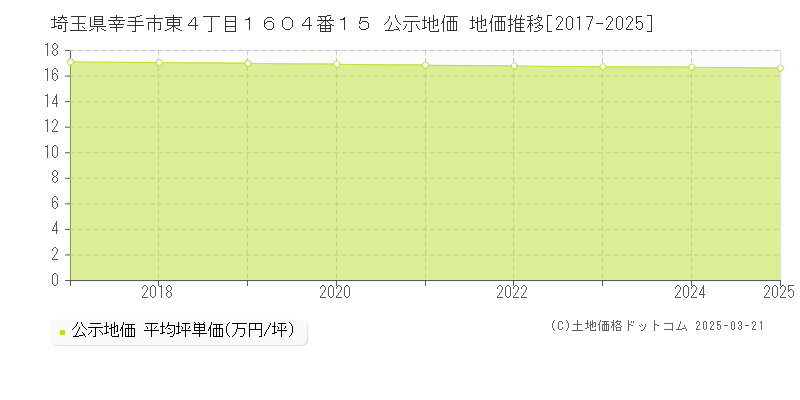 埼玉県幸手市東４丁目１６０４番１５ 公示地価 地価推移[2017-2025]