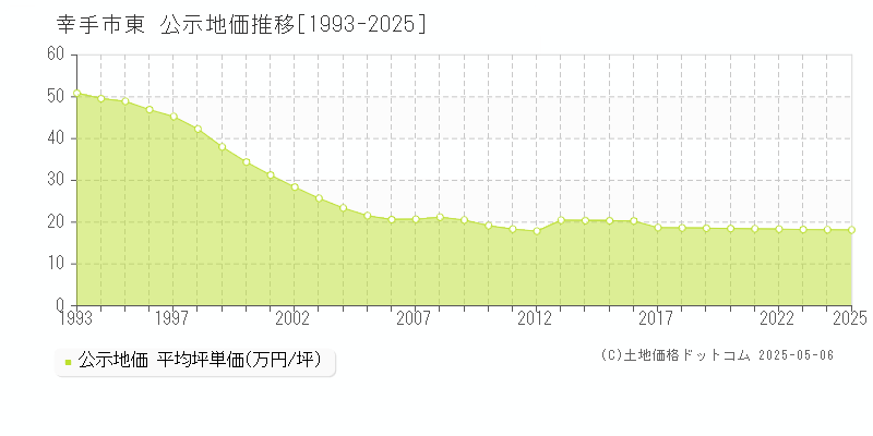 幸手市東の地価公示推移グラフ 