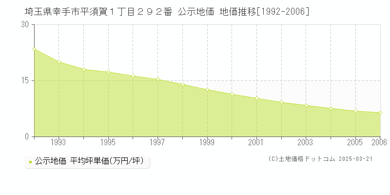 埼玉県幸手市平須賀１丁目２９２番 公示地価 地価推移[1992-2006]
