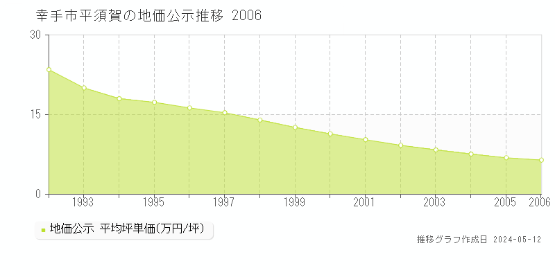 幸手市平須賀の地価公示推移グラフ 