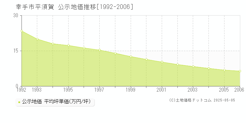 平須賀(幸手市)の公示地価推移グラフ(坪単価)[1992-2006年]