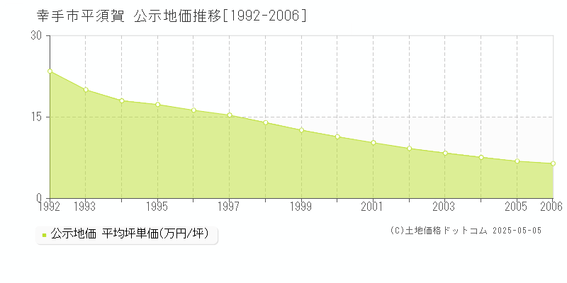 幸手市平須賀の地価公示推移グラフ 