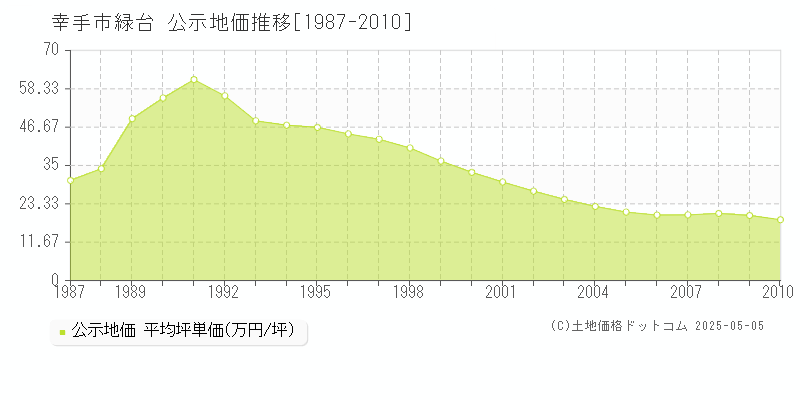 緑台(幸手市)の公示地価推移グラフ(坪単価)[1987-2010年]