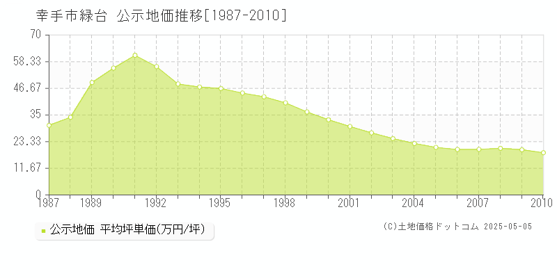 幸手市緑台の地価公示推移グラフ 