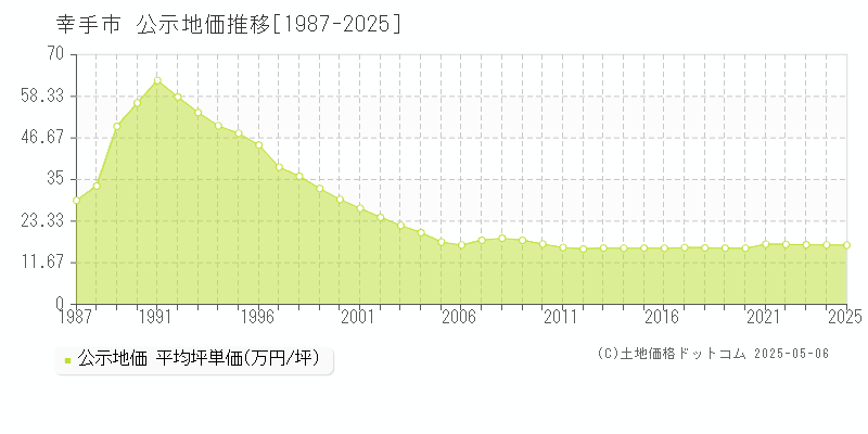 幸手市(埼玉県)の公示地価推移グラフ(坪単価)[1987-2025年]