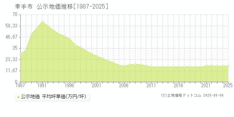 幸手市全域の地価公示推移グラフ 