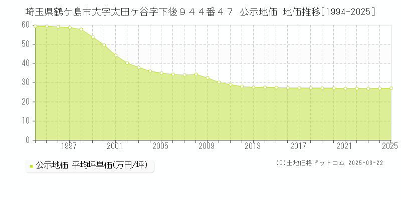 埼玉県鶴ケ島市大字太田ケ谷字下後９４４番４７ 公示地価 地価推移[1994-2025]