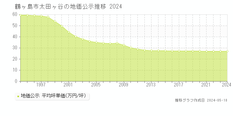 鶴ヶ島市太田ヶ谷の地価公示推移グラフ 