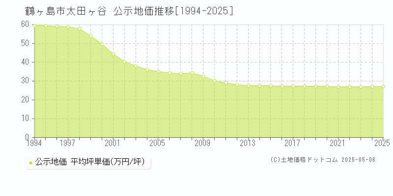 太田ヶ谷(鶴ヶ島市)の公示地価推移グラフ(坪単価)[1994-2025年]