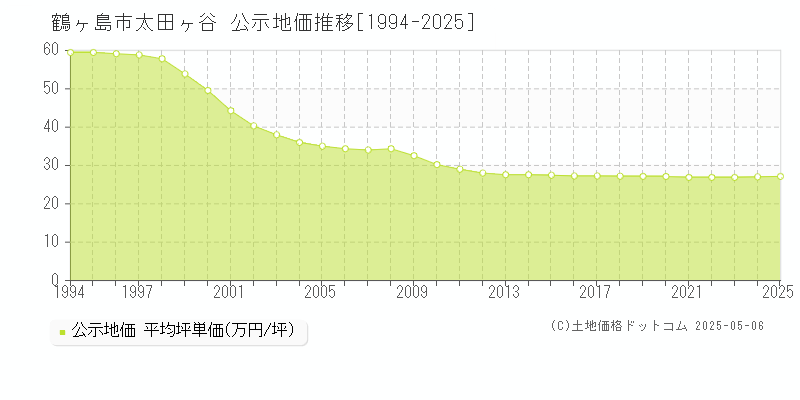 鶴ヶ島市太田ヶ谷の地価公示推移グラフ 