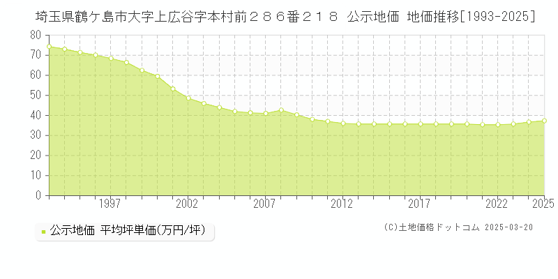 埼玉県鶴ケ島市大字上広谷字本村前２８６番２１８ 公示地価 地価推移[1993-2025]