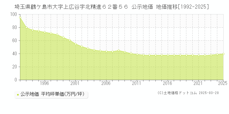 埼玉県鶴ケ島市大字上広谷字北精進６２番５６ 公示地価 地価推移[1992-2025]