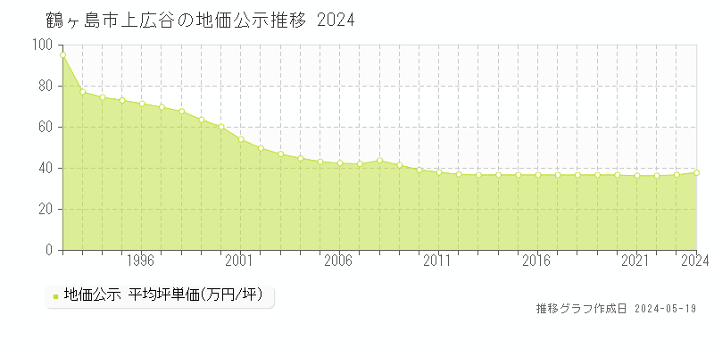 鶴ヶ島市上広谷の地価公示推移グラフ 