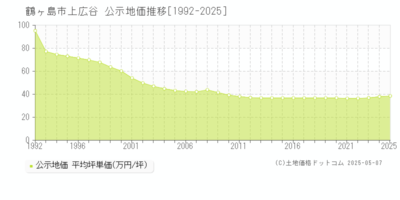 上広谷(鶴ヶ島市)の公示地価推移グラフ(坪単価)[1992-2025年]