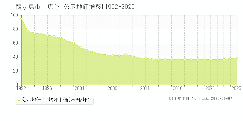 鶴ヶ島市上広谷の地価公示推移グラフ 