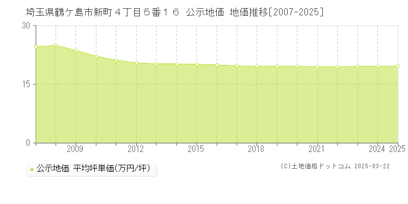 埼玉県鶴ケ島市新町４丁目５番１６ 公示地価 地価推移[2007-2025]
