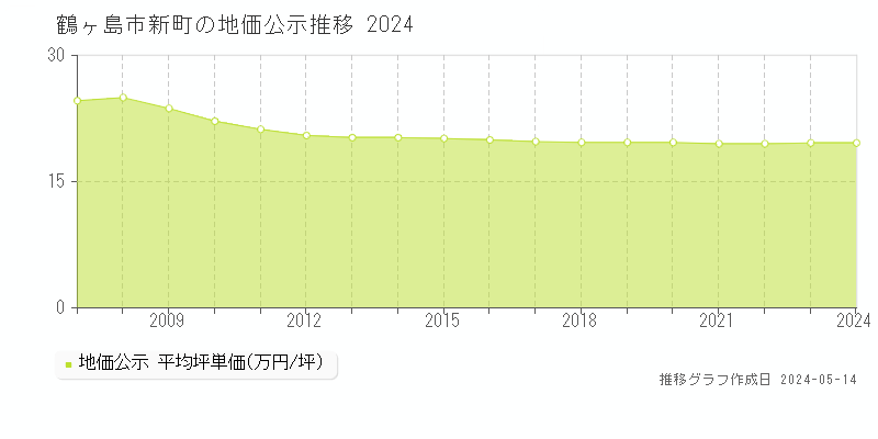 鶴ヶ島市新町の地価公示推移グラフ 