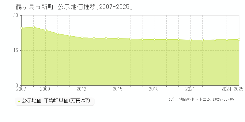 新町(鶴ヶ島市)の公示地価推移グラフ(坪単価)[2007-2025年]