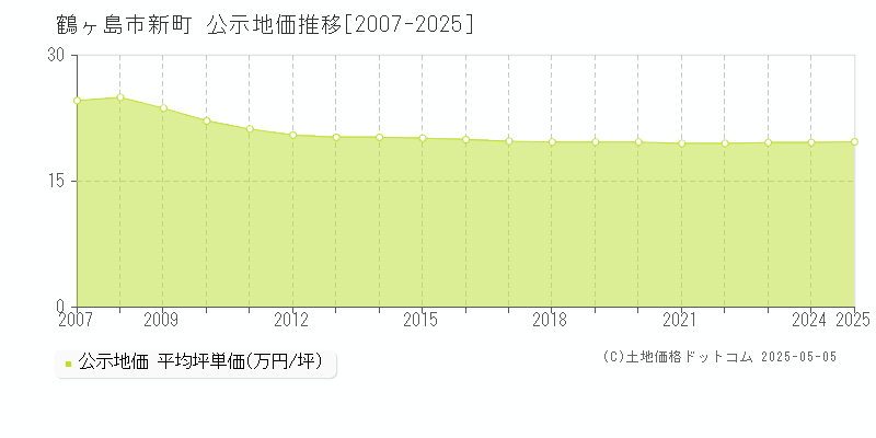 鶴ヶ島市新町の地価公示推移グラフ 