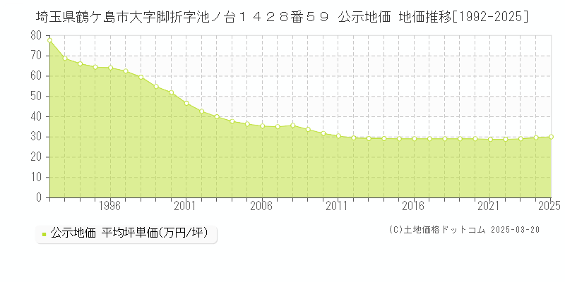 埼玉県鶴ケ島市大字脚折字池ノ台１４２８番５９ 公示地価 地価推移[1992-2025]