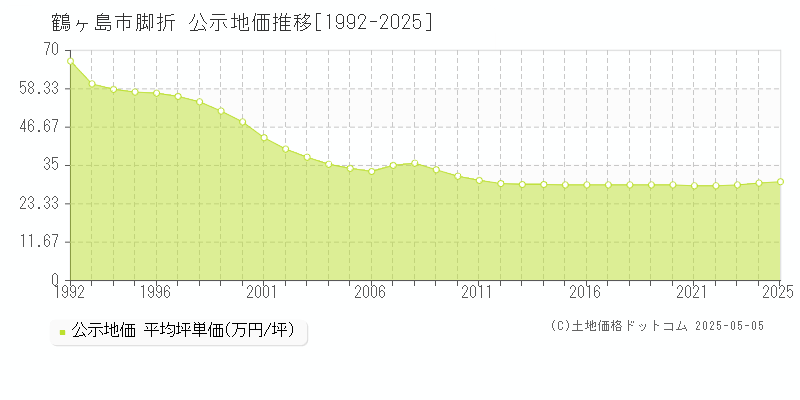 脚折(鶴ヶ島市)の公示地価推移グラフ(坪単価)[1992-2025年]
