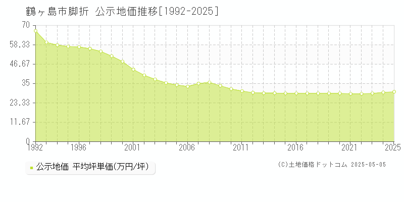 鶴ヶ島市脚折の地価公示推移グラフ 