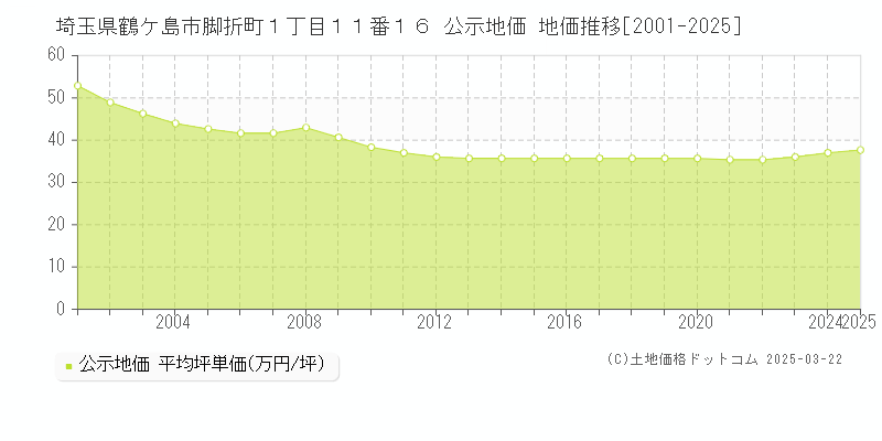 埼玉県鶴ケ島市脚折町１丁目１１番１６ 公示地価 地価推移[2001-2025]