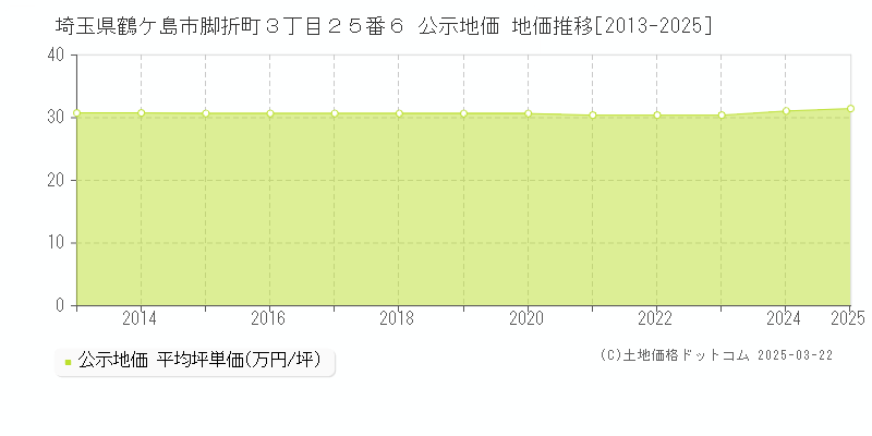 埼玉県鶴ケ島市脚折町３丁目２５番６ 公示地価 地価推移[2013-2025]