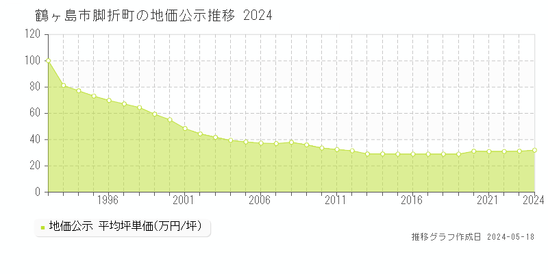 鶴ヶ島市脚折町の地価公示推移グラフ 