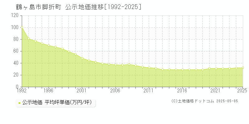 脚折町(鶴ヶ島市)の公示地価推移グラフ(坪単価)[1992-2025年]