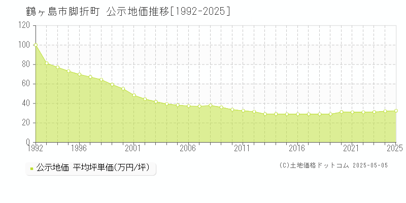 鶴ヶ島市脚折町の地価公示推移グラフ 