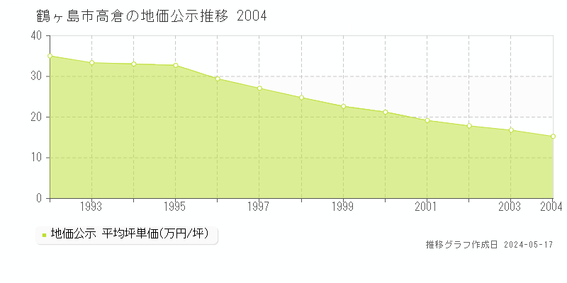 鶴ヶ島市高倉の地価公示推移グラフ 