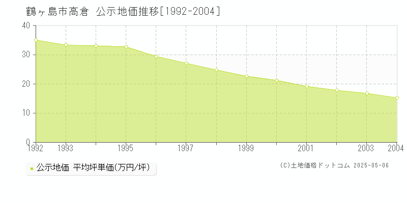 高倉(鶴ヶ島市)の公示地価推移グラフ(坪単価)[1992-2004年]