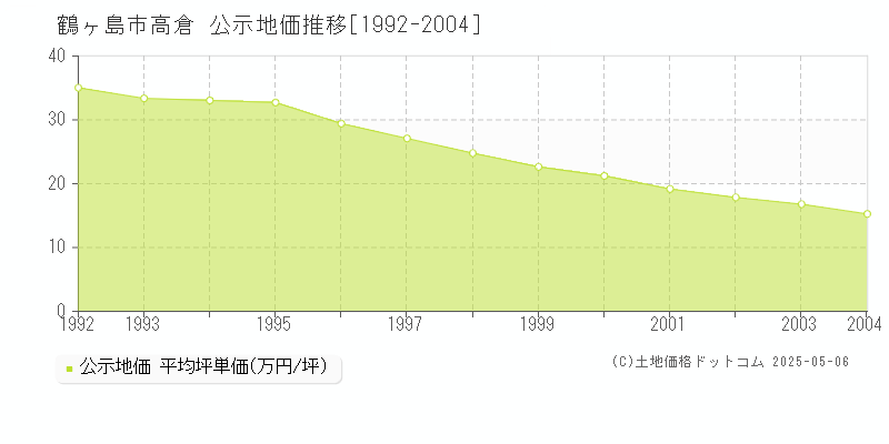 鶴ヶ島市高倉の地価公示推移グラフ 