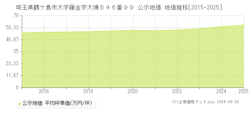 埼玉県鶴ケ島市大字藤金字大境８４６番９９ 公示地価 地価推移[2015-2025]