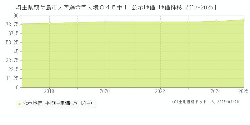 埼玉県鶴ケ島市大字藤金字大境８４５番１ 公示地価 地価推移[2017-2025]